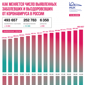 В России зафиксировано 8 404 новых случаев коронавируса