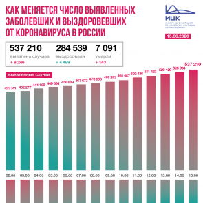 В России зафиксировано 8246 новых случаев коронавируса