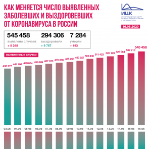 В России зафиксировано 8248 новых случаев коронавируса