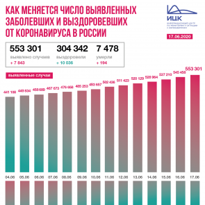 В России зафиксировано 7 843 новых случаев коронавируса