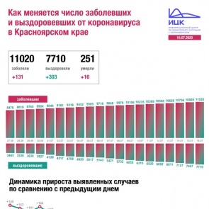 Количество заболевших коронавирусом в Красноярском крае перевалило за отметку в 11 тысяч. За сутки скончались еще 16 человек