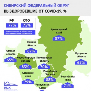 Красноярский край отодвинулся на 2 место в Сибири по доле выздоровевших от коронавируса