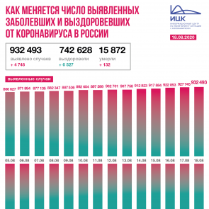В России зафиксировано 4 748 новых случаев коронавируса