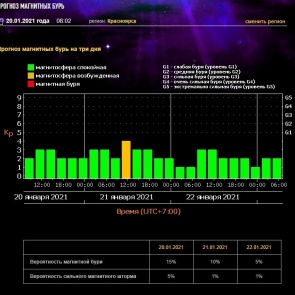 Специалисты обещают красноярцам скачок магнитосферы